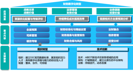案例 | 智慧企业财务数字化转型趋势与实践
