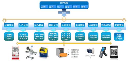 产品赋码追溯系统解决方案