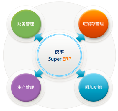 统率中小型制造业ERP