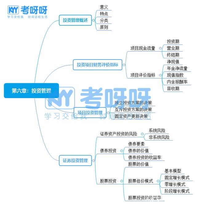2020中级会计职称考试《财务管理》思维导图考点解析|考呀呀