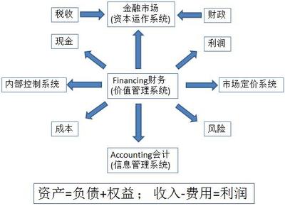 指导企业战略的才是高段位财务-美国协和大学MBA课后感